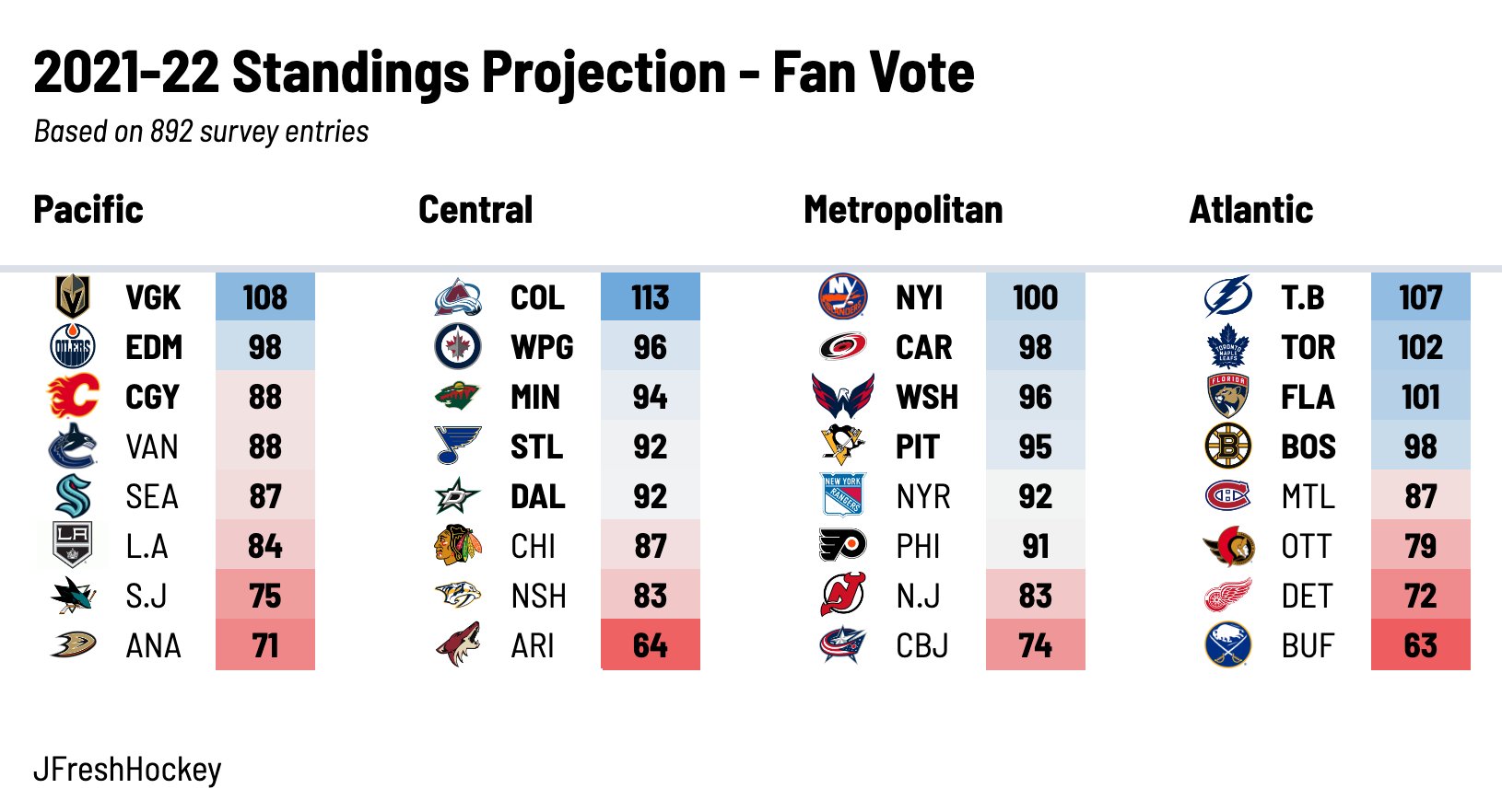 JFresh on X: What will the 2021-22 NHL Standings look like? You voted.  Here are the results ⬇️⬇️⬇️  / X