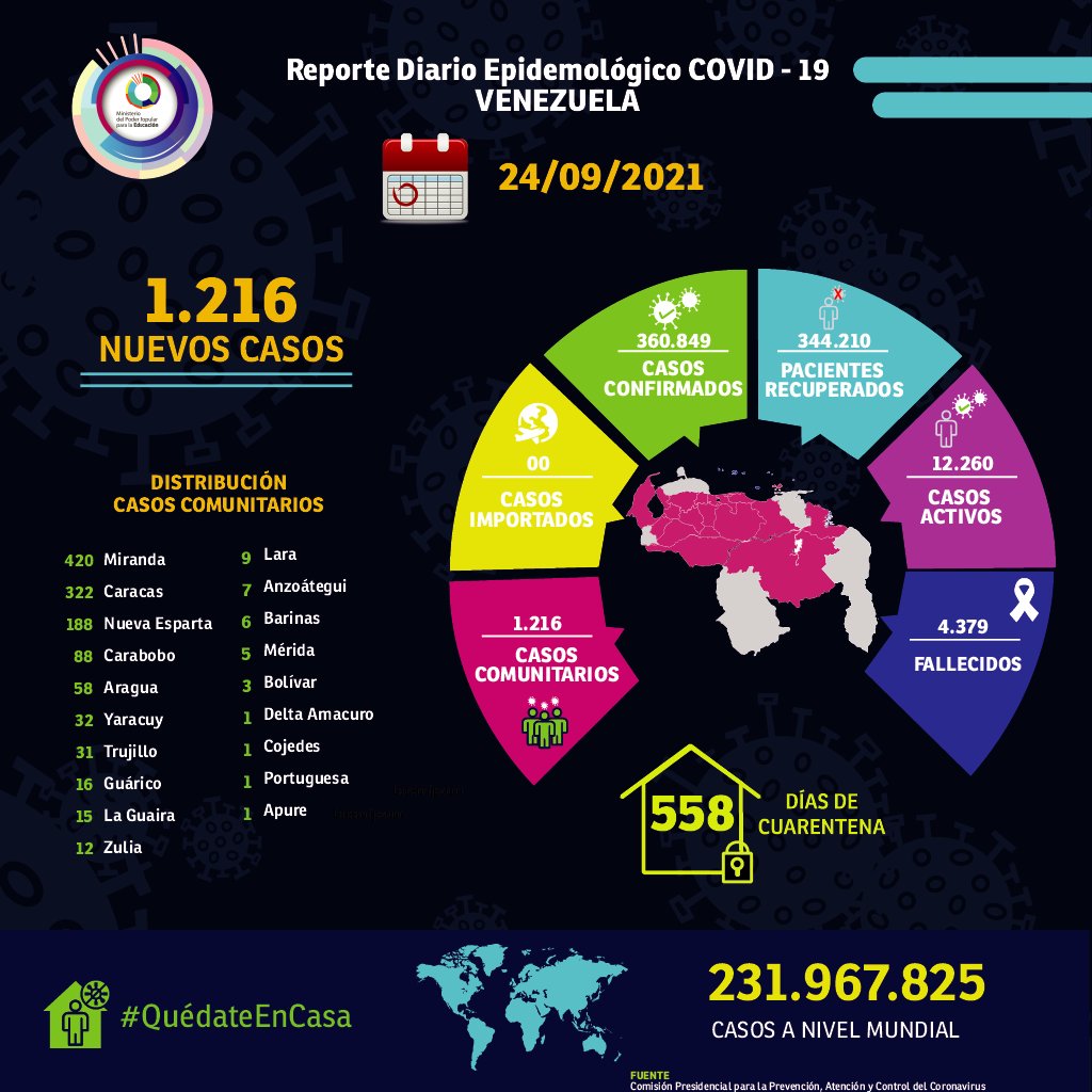 MPPEDUCACION (@mppeducacion) on Twitter photo #Reporte | Venezuela en las últimas 24 horas registró 1.216 nuevos contagios de #COVID19, de los cuales 1.216 corresponden a casos comunitarios y 0 casos importados, informó el Min. del @Mippcivzla, <a href="/luchaalmada/">Alfred Nazareth</a>. <a href="/NicolasMaduro/">Nicolás Maduro</a> <a href="/_LaAvanzadora/">Yelitze Santaella</a>
#LasSancionesSonUnCrimen #Reporte | Venezuela en las últimas 24 horas registró 1.216 nuevos contagios de #COVID19, de los cuales 1.216 corresponden a casos comunitarios y 0 casos importados, informó el Min. del @Mippcivzla, <a href="/luchaalmada/">Alfred Nazareth</a>. <a href="/NicolasMaduro/">Nicolás Maduro</a> <a href="/_LaAvanzadora/">Yelitze Santaella</a>
#LasSancionesSonUnCrimen