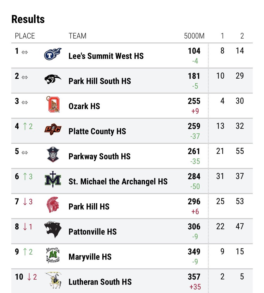 LSWTitanRunning's tweet photo. Gans Creek Blue Division Champions!!  #1weekatatime https://t.co/T1GSyyLLYc