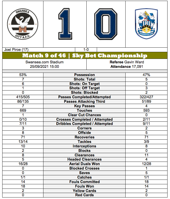 barmyarmyuk's tweet photo. STATISTICAL ANALYSIS | #Swansea City 1-0 #Huddersfield Town | #SKYBetChampionship |
#scfc vs #htafc | #SCFCvsHTAFC | #SWAHUD | https://t.co/1Gyct2390q