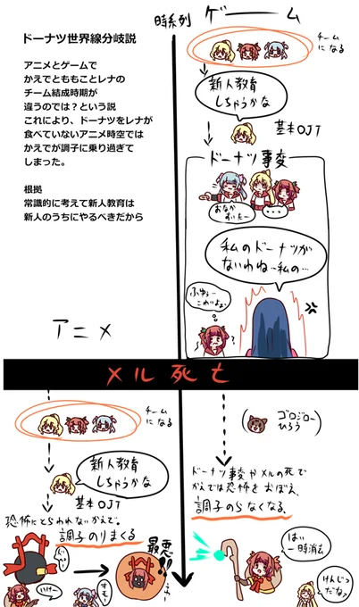 アニメ感想
漫画じゃないけどガチ考察しました
ももこがなんかメル死亡後に新人教育してたのが不自然というかゲームだともうかえでたちが魔法少女になってからしばらく経ってるのに同じ時系列を歩んでいるとは考えにくいんですよね。
かえでももこレナたちに詳しい人いたら教えてください 