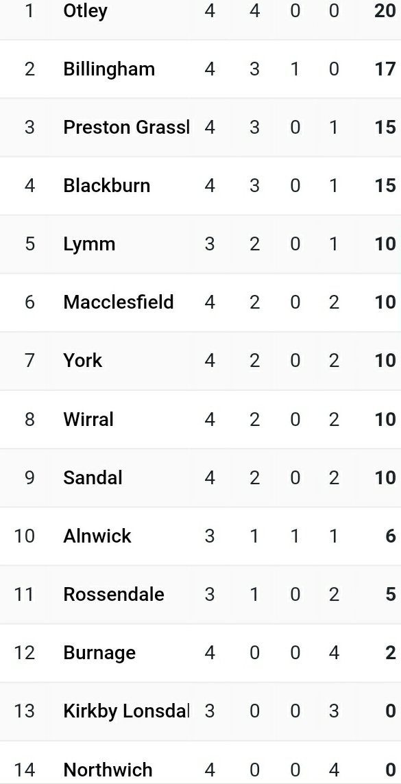 NORTHRUGBY1's tweet photo. @otleyrugbyclub stamping their authority on the league.

Cracking result for @york_rufc 

#northpremier https://t.co/zH7ucHuClq