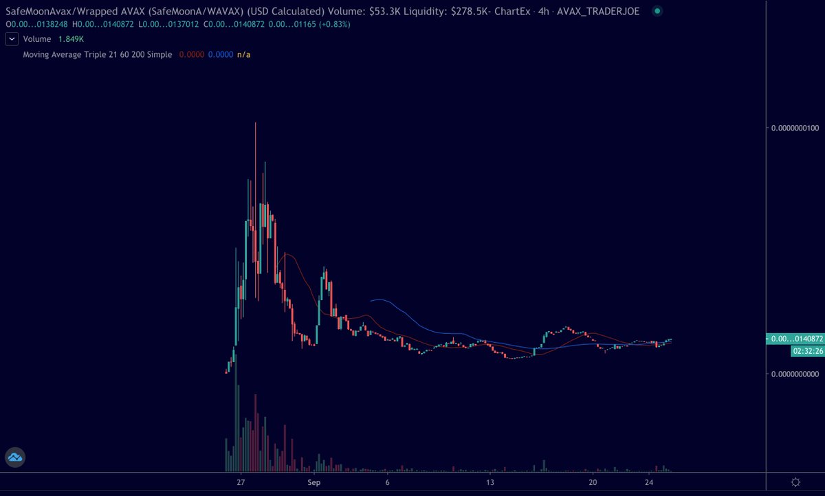 i9theghost5's tweet photo. Look surprisingly good 

Super thin liquidity tho

#SAFEMOONA https://t.co/zqd1KTPtnC