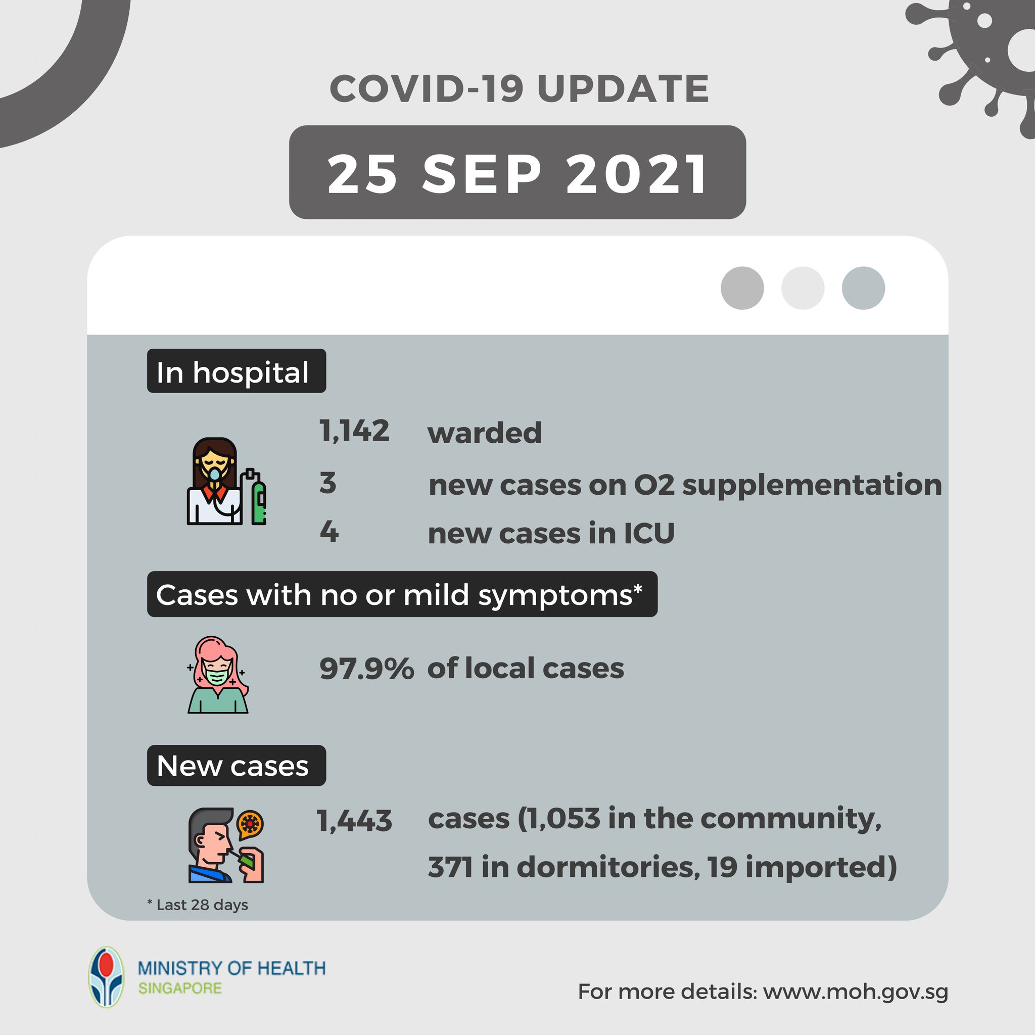 Ministry Of Health On Twitter Update On Covid 19 Situation 25 Sep 2021 There Are Currently 165 Cases Of Serious Illness Requiring Oxygen Supplementation And 27 Cases In Icu For Full Details Https T Co Kwzbrkliw2