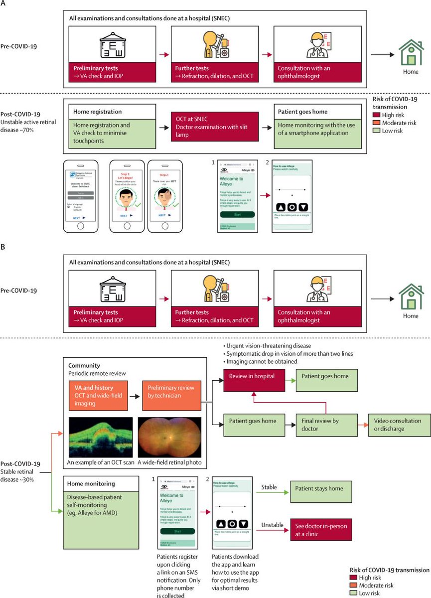 MDvisualize's tweet image. Digital health during COVID-19: lessons from operationalising new models of care in ophthalmology - The Lancet Digital Health buff.ly/2M7768a