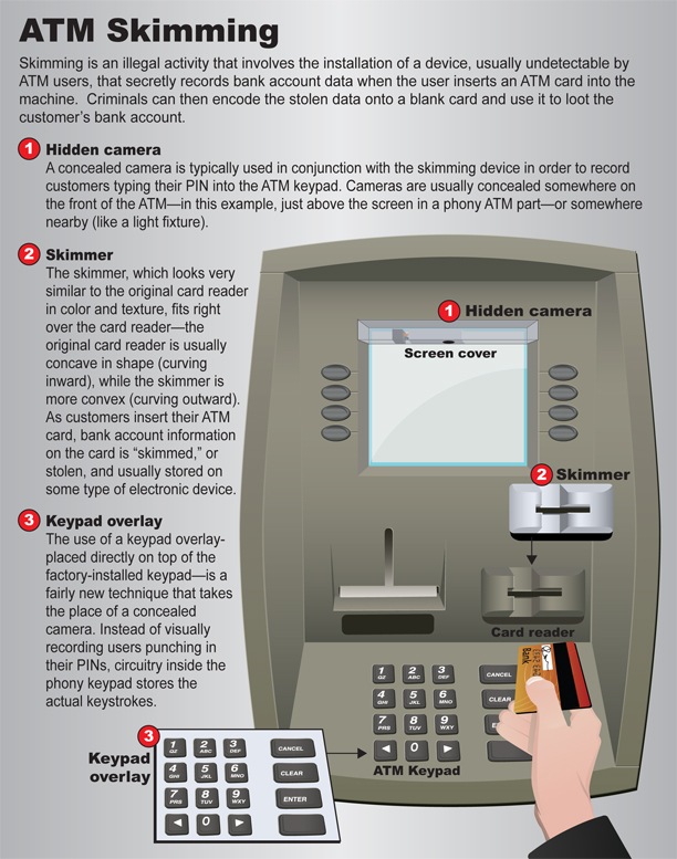 Graphic of ATM machine with skimming warning and tips.