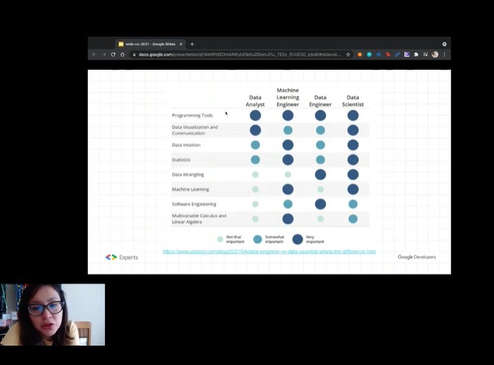 Lufernandaml's tweet photo. #WiDSMedellin # WiDS2021 @datacamp @DataScienceFEM 
Habilidades https://t.co/wc75H2Zams
