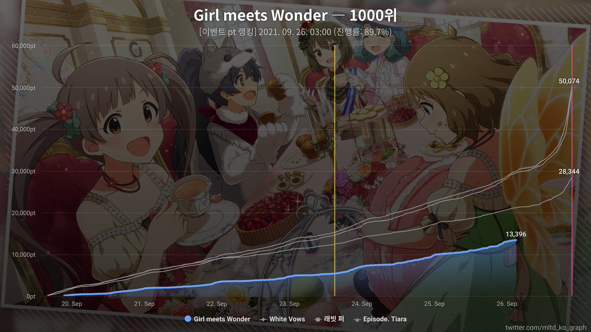 이벤트 "플래티넘 스타 투어 ~Girl meets Wonder~"의 그래프입니다. (2021. 09. 26. 03:00 기준, 89.7% 완료)