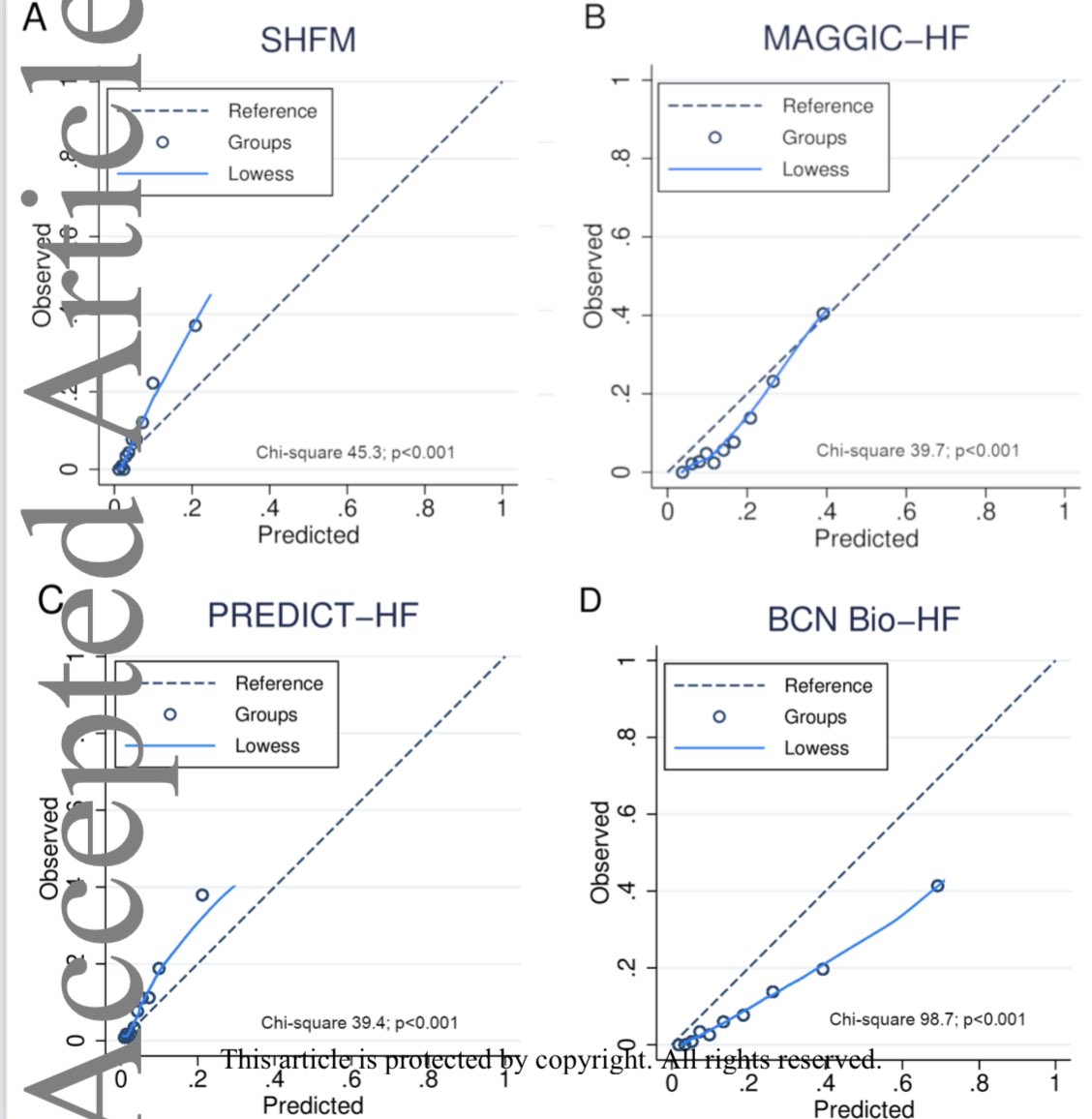 ⚠️ Head-to-head comparison of #HF risk scores
👉 Correlation between the scores was poor
👉Better results for 1-year ☠️ vs longer follow-up
👉MAGGIC-HF ▶️best calibration
BCN-Bio-HF ⬆️ risk
SHFM &amp; PREDICT-HD ⤵️ risk
💡Regular updating and recalibration of online web calculators