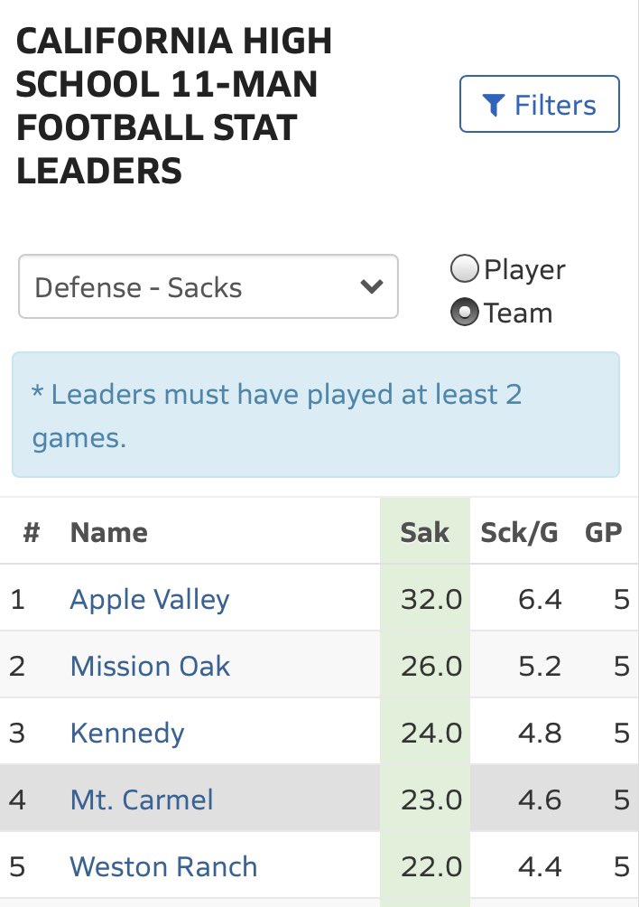 Coach_Hefley's tweet photo. Top 5 in the state of California in Sacks and Interceptions. College HC/DC’s, hit me up and let me tell you a bit about these Sundevils 🔱#Hits&amp;Picks #ElevenRiders #ForksUp https://t.co/0eLc9EqprN
