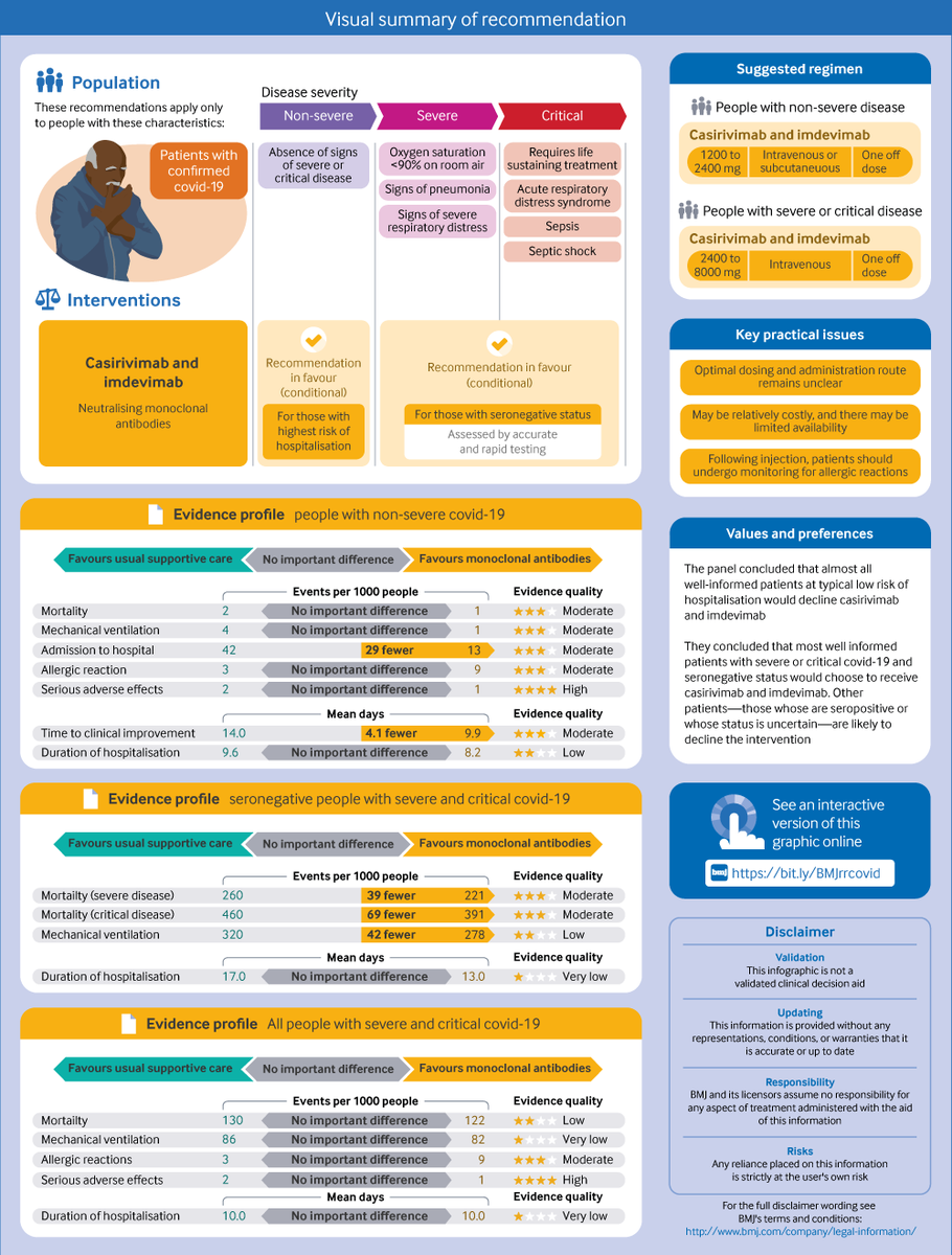 bmj_latest's tweet photo. Updated @WHO #LivingGuidance on #COVID19 provides a recommendation for casirivimab and imdevimab for two specific groups of patients with #COVID19 #RapidRecs #BMJInfographic https://t.co/8p5DUL5xHQ https://t.co/9DfSEkq1Mp