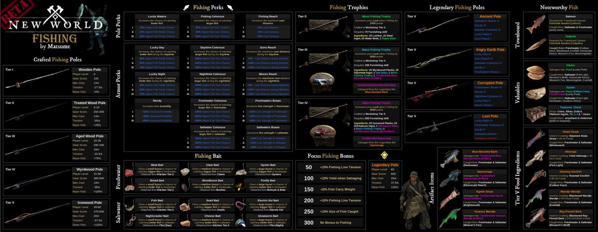 Nez949's tweet photo. Useful Fishing Guide Info Graphic for New World FAM! #PlayNewWorld #NewWorldMMO #MMO #fish #fishinglife https://t.co/8XG5dCKoik