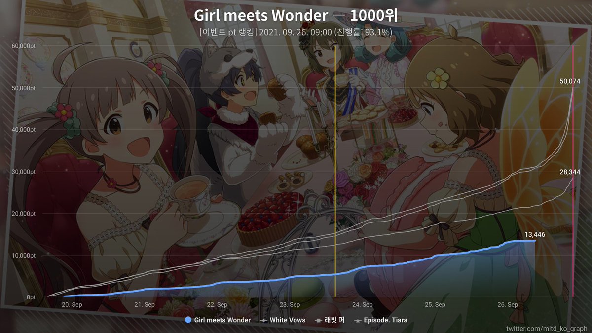 이벤트 "플래티넘 스타 투어 ~Girl meets Wonder~"의 그래프입니다. (2021. 09. 26. 09:00 기준, 93.1% 완료)