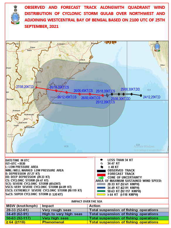 mcbbsr's tweet photo. #OrangeMessage:Cyclone warning for north Andhra Pradesh and south Odisha coasts 

 #CyclonicStorm ‘#Gulab’ over northwest &amp; adjoining westcentral Bay of Bengal moved nearly #westwards with a speed of #7kmph in last #6Hrs, &amp; lay centered  about #310km east-southeast of #Gopalpur https://t.co/Sjm1LRtvfL