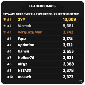 5th person to do a 10k exp day thanks to all my friends for vcing with me most of the way (sadly no shmeado session as i had to restart my computer around the 16 hour mark)