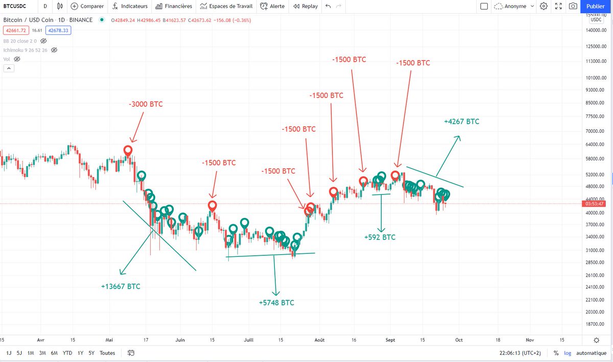 SAGEAkita's tweet photo. Fonctionnement d'une baleine (112.000 BTC dans le wallet = > 5 milliards $) depuis le crash de mai. La baleine accumule plus de 4000 BTC depuis le 07/09.... 👀👀👀 J'ai repris tous ses trades sur le chart ! #Whale #BTC https://t.co/4HxwXJjQEJ