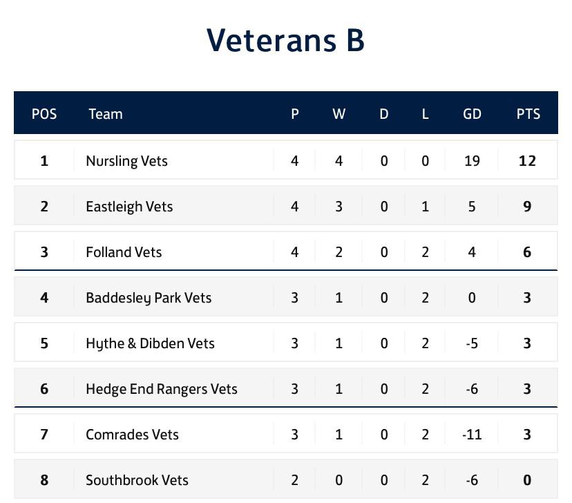 The league table after the first 4 games.

🔵⚪️⚽️