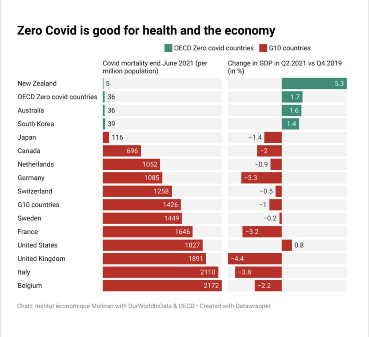 Love when John Key talks about NZ as if we haven’t approached our covid response with the economy in mind.

Not only have we had the lowest death rates of almost anywhere, we also have one of the strongest economies &amp; had some of the lowest restrictions for majority of the time.