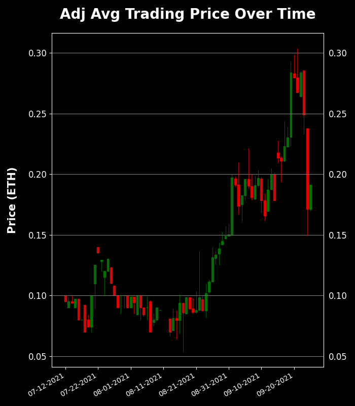 h2leads's tweet photo. Visitors of Imma Degen - Trading Price Analysis
Recent Avg Trading Price: 0.191 ETH
Recent Volume: 11
Total Supply: 9995
Buy Floor Now: https://t.co/V4lxHg5Duv
View Activity: https://t.co/kjwbYSE2yj
#VisitorsofImmaDegen #NFT #OpenSea https://t.co/UGIjFXbV4r