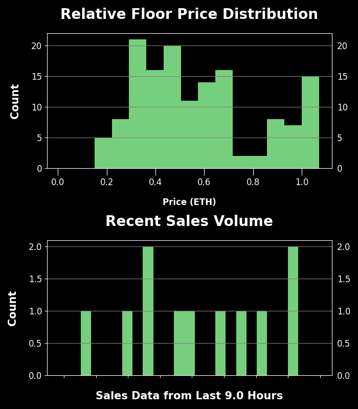 h2leads's tweet photo. Visitors of Imma Degen - Trading Price Analysis
Recent Avg Trading Price: 0.191 ETH
Recent Volume: 11
Total Supply: 9995
Buy Floor Now: https://t.co/V4lxHg5Duv
View Activity: https://t.co/kjwbYSE2yj
#VisitorsofImmaDegen #NFT #OpenSea https://t.co/UGIjFXbV4r