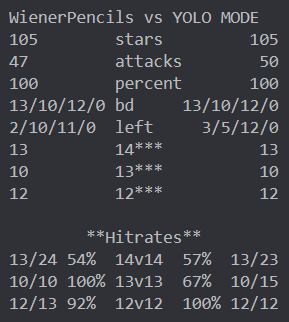 Amazing war against <a href="/YoloModeCoc/">Yolo Mode CoC</a> in <a href="/champwarleague/">Champions War League</a> W6. GG 😎👍🌭✏️