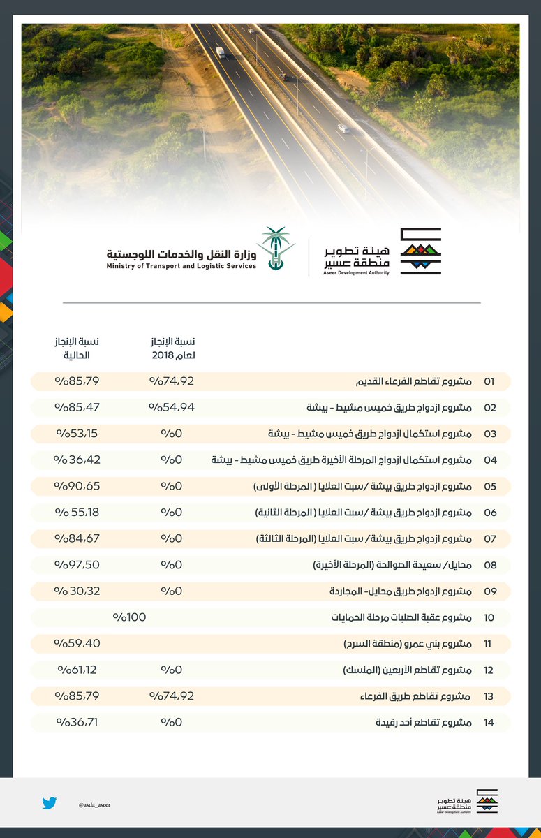 asda_aseer's tweet photo. تعمل #هيئة_تطوير_عسير بالشراكة مع #وزارة_النقل_والخدمات_اللوجستية، على تذليل الصعوبات التى تواجه المشاريع المتاخرة بالمنطقة، وتقدم الإنجاز ومنها : https://t.co/uUVTK2OfHo