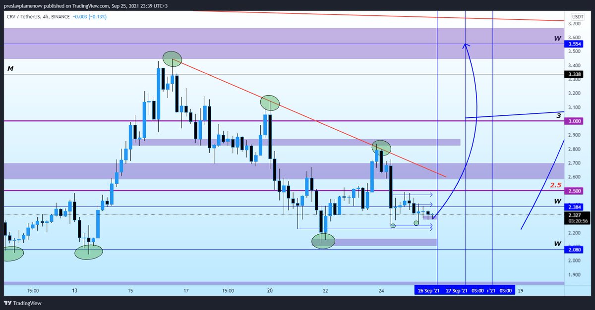 preslav28's tweet photo. #Crv $Crv MASSIVE SUPPORT LEVEL at 2.3$

Next target: 5$ 🚀😎 https://t.co/WjB0fTMAGe