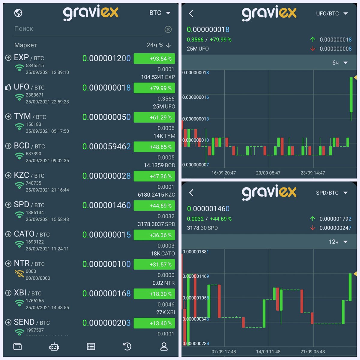 ‼️ #DailyTopGainers on #GRAVIEX:
#EXP
#UFO
#TYM
#BCD
#KZC
#SPD
#KATO
#NTD
#XBI
#SEND

📲 #GraviexMobileApp - graviex.net/documents/mobi…
