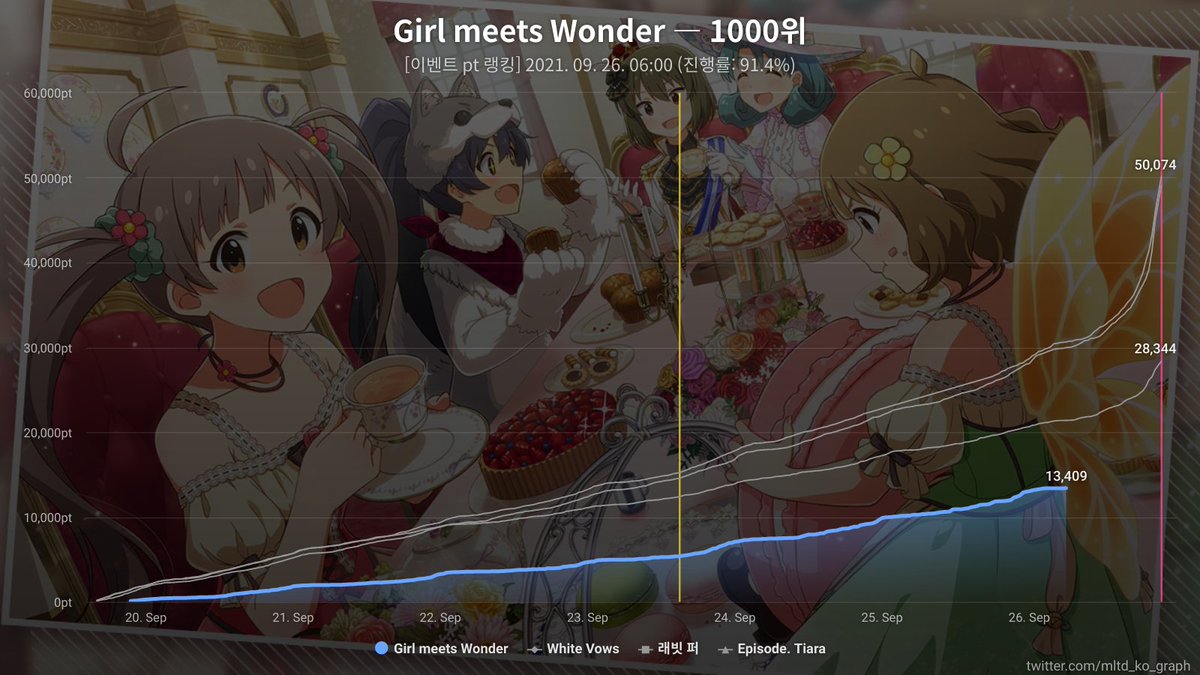 이벤트 "플래티넘 스타 투어 ~Girl meets Wonder~"의 그래프입니다. (2021. 09. 26. 06:00 기준, 91.4% 완료)