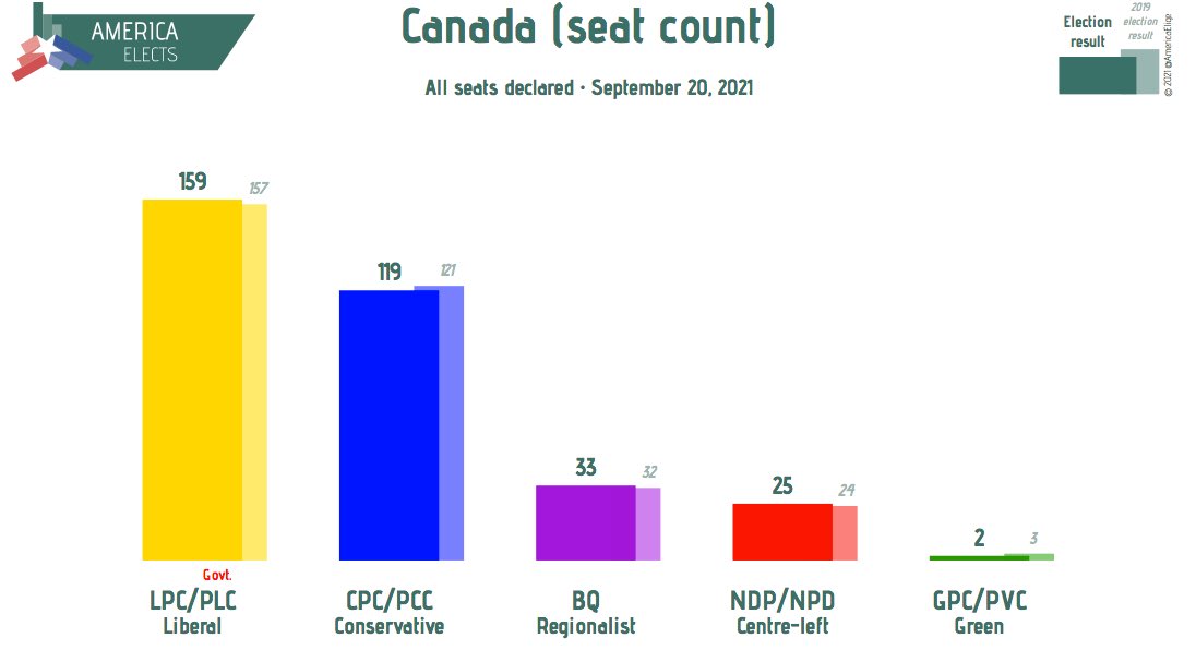 America Elects on Twitter "Canada, seat count, all seats declared LPC