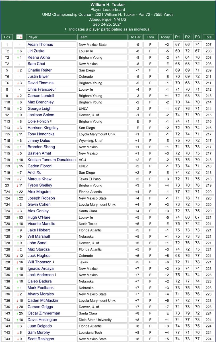 Amateur Golf Bible (@golfbible) on Twitter photo .<a href="/ggrleigh1/">George Leigh</a> (-2) finished T10, <a href="/Kristiantd21/">Kristian Tannum Donaldson</a> (+2) T19, @alexmaguire13 (+4) T24 and @hugh_98 & <a href="/jakehibbert15/">jake hibbert</a> (+5) T28 at the William H. Tucker event in New Mexico.
Full Results: bit.ly/3kIdaCA .<a href="/ggrleigh1/">George Leigh</a> (-2) finished T10, <a href="/Kristiantd21/">Kristian Tannum Donaldson</a> (+2) T19, @alexmaguire13 (+4) T24 and @hugh_98 & <a href="/jakehibbert15/">jake hibbert</a> (+5) T28 at the William H. Tucker event in New Mexico.
Full Results: bit.ly/3kIdaCA