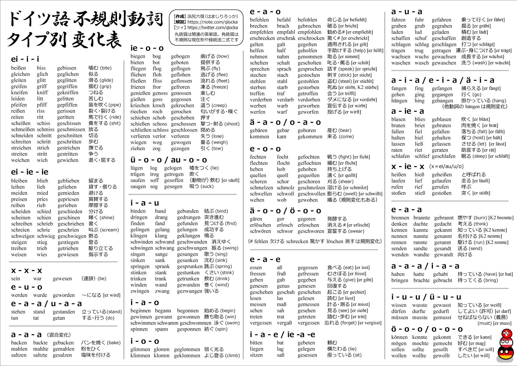 浜尻六彁 はまじり ろっか 不規則動詞にもちゃんと規則があるのだ ということが一目で分かるドイツ語の不規則動詞 の種類別変化表を作りました 皆さんどうぞご利用ください 表の内容に関する補足説明はnoteに書きました 読んでね T Co