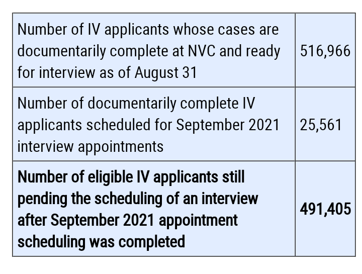 pseudoanup's tweet photo. Department of state consular affairs are working to reduce the visa backlog, but can't see the work, there was 33k appointment in august. I wonder how  reducing appointment gonna clear backlog.
@national_visa @curtisatlaw @USImmigrationYT https://t.co/qpxDuqs78F