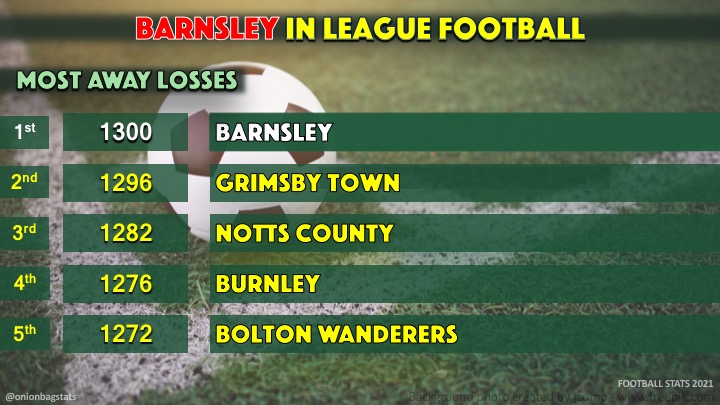 #BarnsleyFC have become the first club to lose 1300 away matches in League football after defeat for the #tykes at #BlackpoolFC.