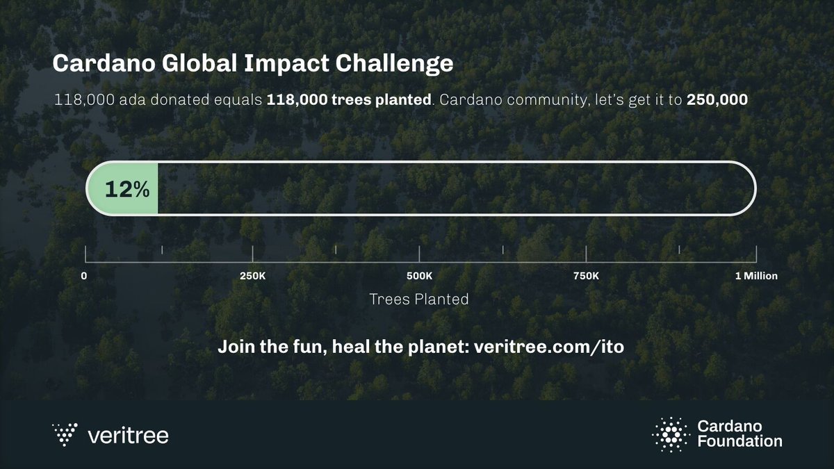 Cardano_CF's tweet photo. Keep it going! Let's pump up the treemometer!! 🌱💚🌲

DONATE👊 SHARE🙏 NOMINATE🤝

#GlobalImpactChallenge #1MillionTrees #CardanoForest

Donate👇
https://t.co/PY12GJFv2u https://t.co/T6dIbvXBNi