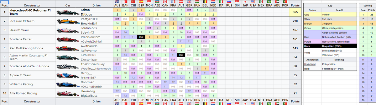 Passophonics's tweet photo. #PassoRacing Season 1 Race 13 - Netherlands Results: https://t.co/xsTaT8EnwS