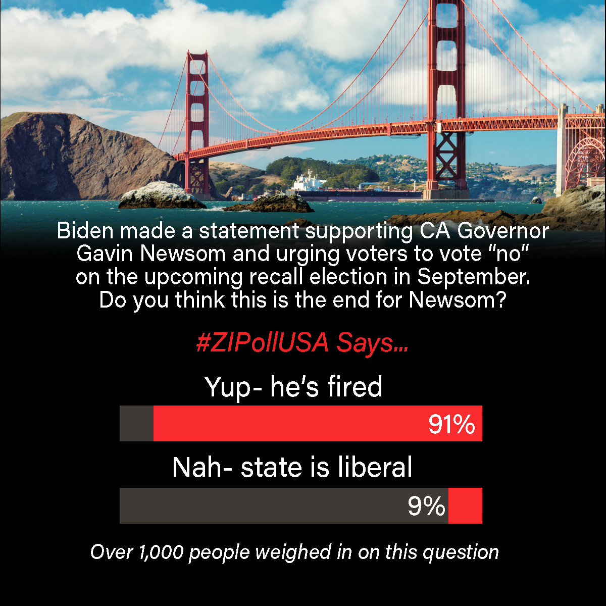 TheZipApp's tweet photo. #ZipPollUSA #TheZipApp #Biden #California #GavinNewsom https://t.co/V0tixS0Gbb