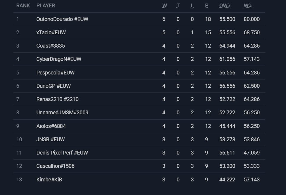 outono_dourado's tweet image. Played today in the Adamastor Fight, a Portuguese community tournament and it was a awesome experience. 

Didn't drop a single series with a triple bandle tree lineup, my comfort zone this season and it's performing really better than expected. 

Hope I do good tomorrow :3