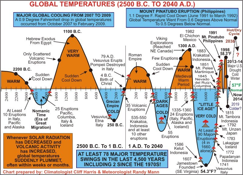julija9j's tweet photo. Climate emergency? Race to Zero??? Climate lockdown needed?  We have been fooled again. By the same people who invented Covid scare. https://t.co/G3CK3nNzOU