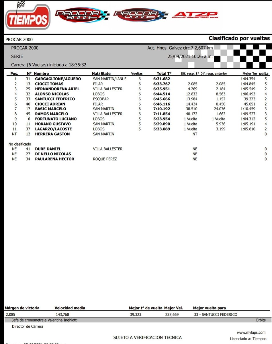 Procar_4000's tweet photo. 🥇 Victoria para Jorge Gargaglione en la única serie clasificatoria para el #Procar2000 a bordo del Dodge 1500 del RE Competición. En segundo lugar 🥈 quedó ubicado Tomás Ciocci y tercero 🥉 Ariel Hernandorena 🏁
•
•
#Procar2000 #Fecha9 #Circuito7 #AutodromoBuenosAires https://t.co/bG8CBmJrDH