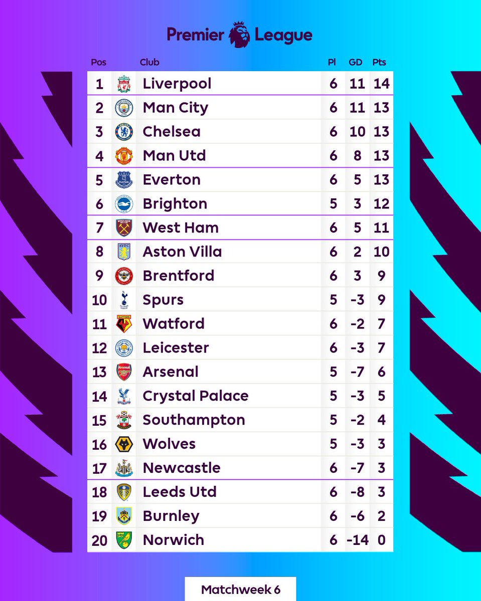 calric1998's tweet photo. If @OfficialBHAFC beat @CPFC they will end the weekends fixtures top of the @premierleague !! Never thought I'd ever say that at any stage of the season!! #PremierLeague #Matchweek6 #Brighton https://t.co/b4qoKSNsFo