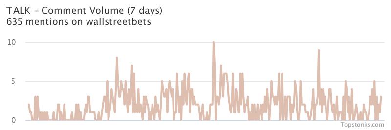 $TALK one of the most mentioned on wallstreetbets over the last 7 days

Via https://t.co/r20T87Xqos

#talk    #wallstreetbets https://t.co/Mt2kbqgxGP