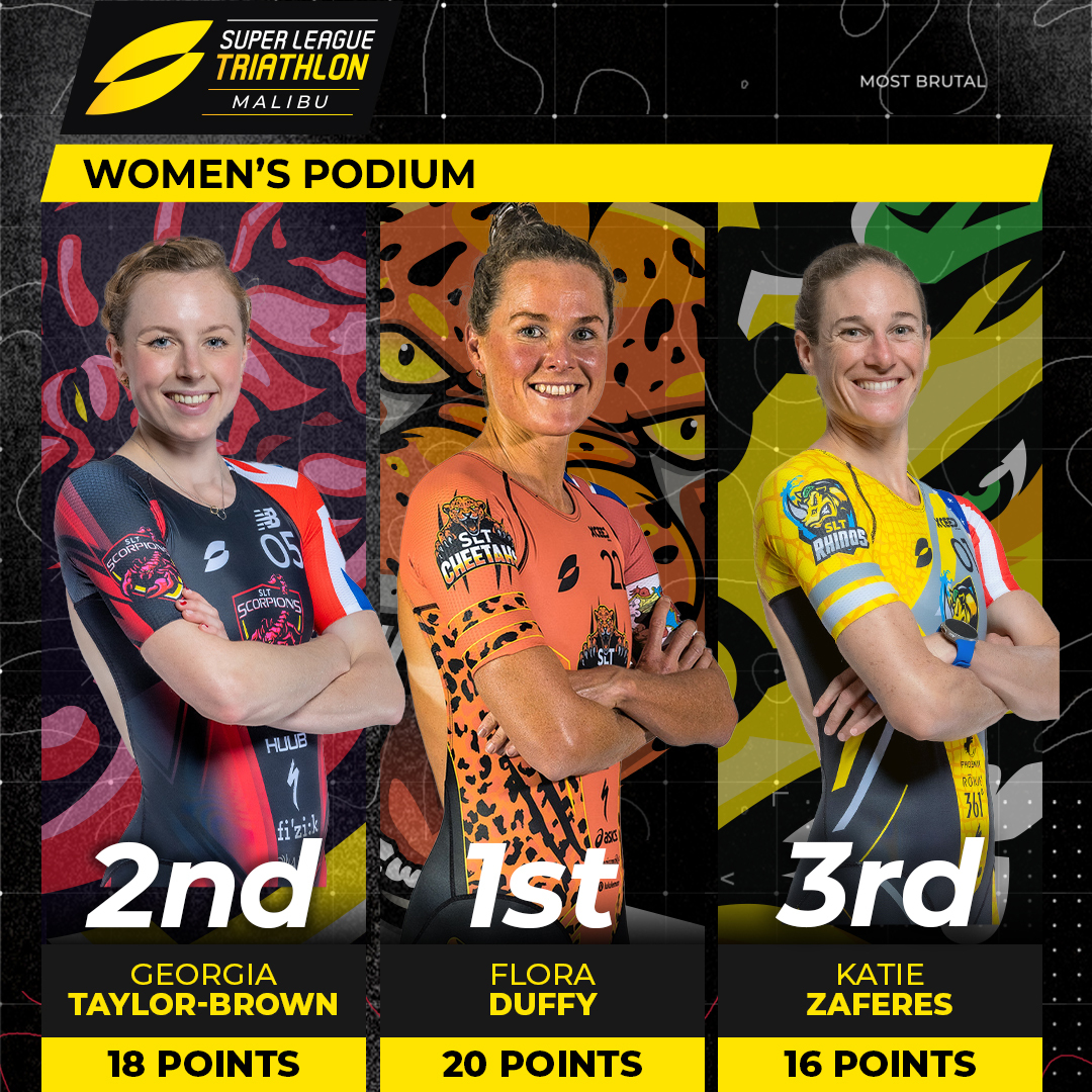 supertri_'s tweet photo. The top 3 here in Malibu!

#SLTMalibu #IAMSUPERLEAGUE https://t.co/UQxf7FXWyd
