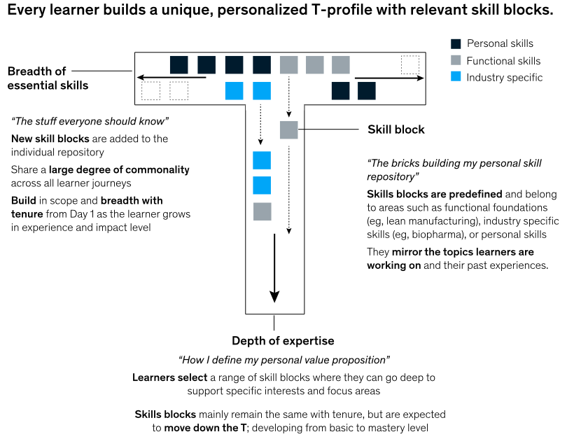 ferremar's tweet photo. Este artigo da consultoria McKinsey fala sobre desenvolver habilidades em formato "T", algumas universais e outras especializadas. Desenvolver habilidades nunca foi tão importante, mas, principalmente, saber desenvolver as habilidades certas e escolher quais aprofundar. https://t.co/EMKLvmUThl