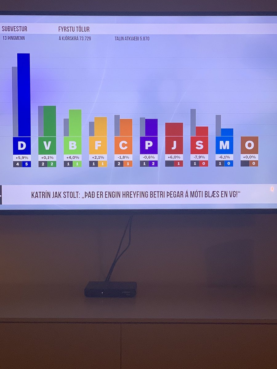 Það er alveg sama hversu mikið ég reyni að skilja þessa reglu með jöfnunarmanninn þá bara verð ég að viðurkenna að mér tekst það alls ekki! Og nú er ég samt alveg greind í meðallagi. Getur einhver útskýrt fyrir mér af hverju Píratar bæta við sig þrátt fyrir að lækka? #x21