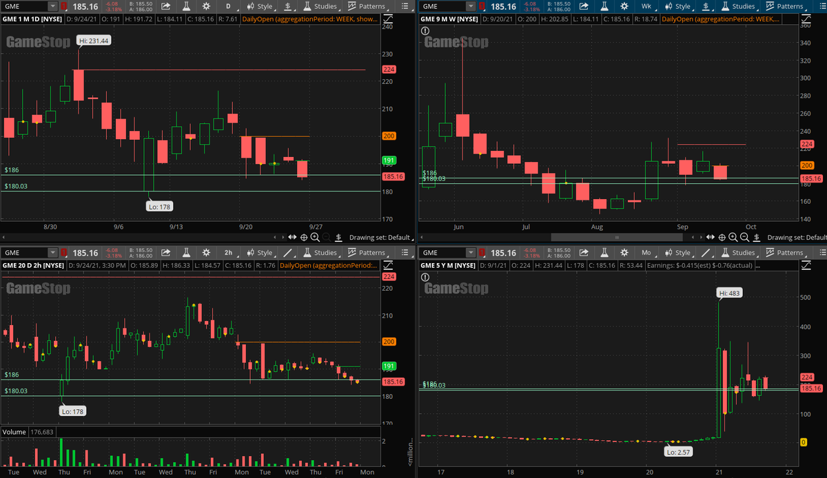 watchliststock's tweet photo. $GME broke under 186 on fri..which was on short watch 2 scenarios 1) goes sideways a few more days or 2) it's an inside candle on 2hr...break of 184 should flush it https://t.co/c1N75DmTHy https://t.co/p6rYb79Svq