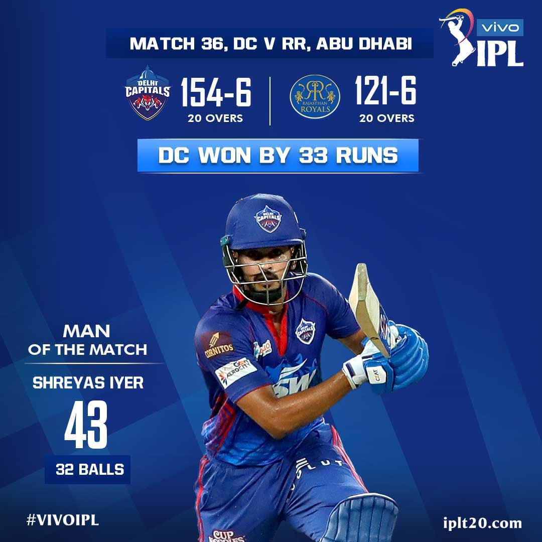 plants_future's tweet photo. Earlier in the day, Delhi Capitals put up a stellar display to defeat Rajasthan Royals in Abu Dhabi 👌🏻
Man of the match - Shreyas Iyer 🌟
#VIVOIPL | #DCvRR https://t.co/0W06YiHAF1