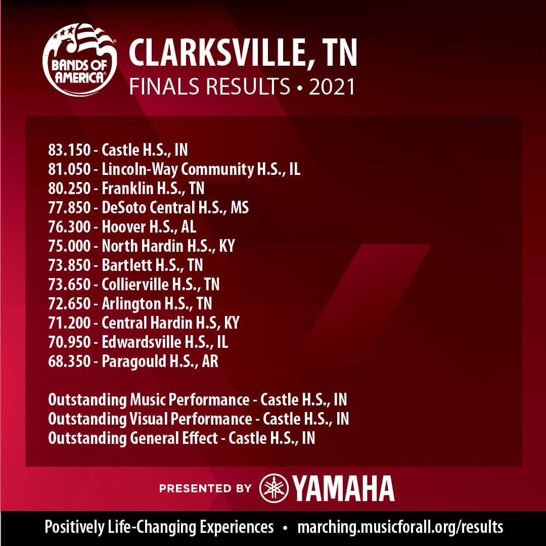 HooverHighBand's tweet photo. 2nd place in Class 4A and 5th place overall! Great weekend in Clarksville! #hooverpride #fdds https://t.co/mozjoWQ5ge
