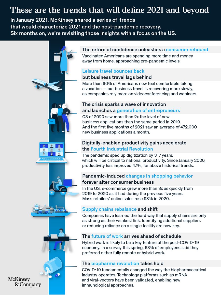 McKinsey's tweet photo. Business, society, and the economy were all devastated by the pandemic.

Here's what we can expect from the recovery this year.

Discover more 2021 trends: https://t.co/yeSha9UT0d https://t.co/Qp5XHEvHfS