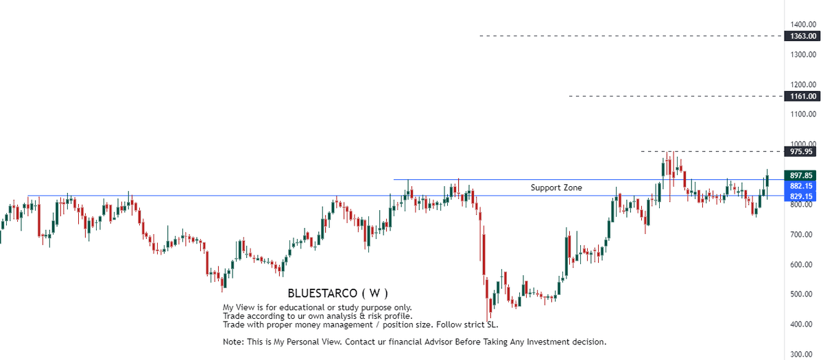 RTSTOCKVIEW's tweet photo. #BLUESTARCO 

Stock had given a monthly breakout previously and then panicked. Now the price has again recovered above that breakout level with good volume.

Follow proper position sizing rules.
view invalid : if price close below weekly Supertrend

#stockstowatch #RTview https://t.co/5MNNCfFUxV